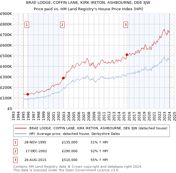 BRAE LODGE, COFFIN LANE, KIRK IRETON, ASHBOURNE, DE6 3JW: Price paid vs HM Land Registry's House Price Index
