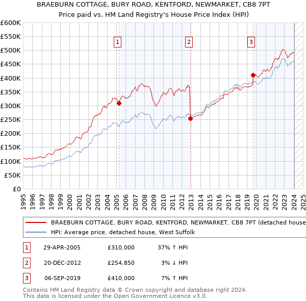BRAEBURN COTTAGE, BURY ROAD, KENTFORD, NEWMARKET, CB8 7PT: Price paid vs HM Land Registry's House Price Index