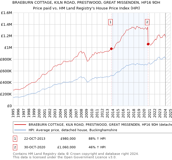 BRAEBURN COTTAGE, KILN ROAD, PRESTWOOD, GREAT MISSENDEN, HP16 9DH: Price paid vs HM Land Registry's House Price Index