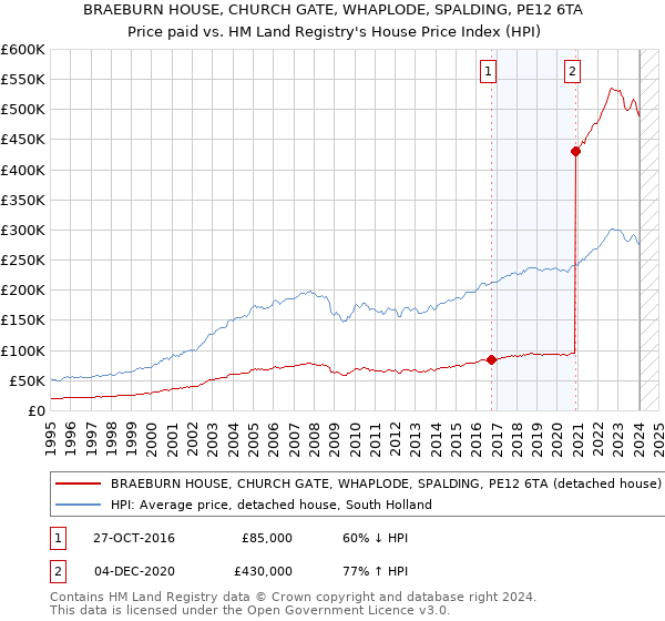 BRAEBURN HOUSE, CHURCH GATE, WHAPLODE, SPALDING, PE12 6TA: Price paid vs HM Land Registry's House Price Index