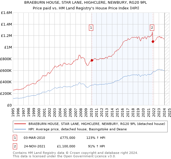 BRAEBURN HOUSE, STAR LANE, HIGHCLERE, NEWBURY, RG20 9PL: Price paid vs HM Land Registry's House Price Index