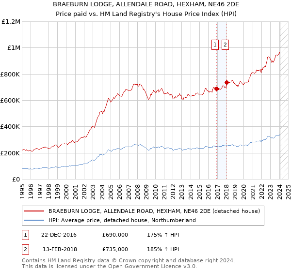 BRAEBURN LODGE, ALLENDALE ROAD, HEXHAM, NE46 2DE: Price paid vs HM Land Registry's House Price Index