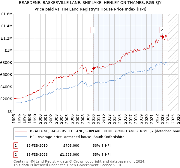 BRAEDENE, BASKERVILLE LANE, SHIPLAKE, HENLEY-ON-THAMES, RG9 3JY: Price paid vs HM Land Registry's House Price Index