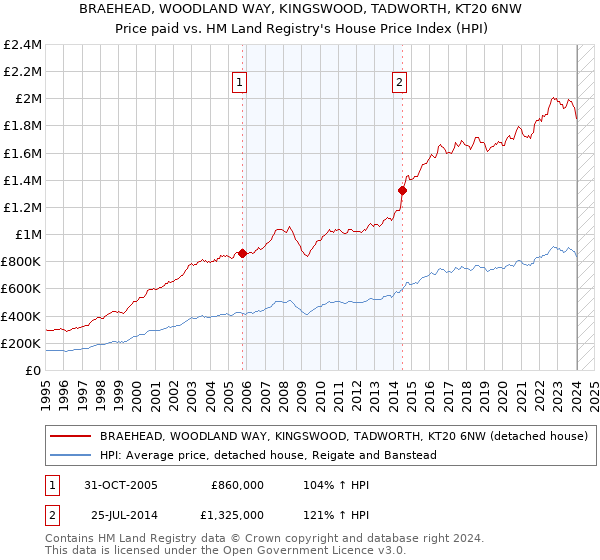 BRAEHEAD, WOODLAND WAY, KINGSWOOD, TADWORTH, KT20 6NW: Price paid vs HM Land Registry's House Price Index