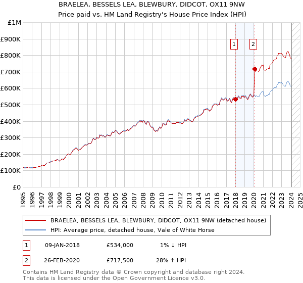 BRAELEA, BESSELS LEA, BLEWBURY, DIDCOT, OX11 9NW: Price paid vs HM Land Registry's House Price Index