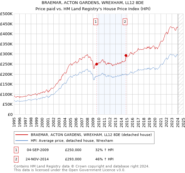 BRAEMAR, ACTON GARDENS, WREXHAM, LL12 8DE: Price paid vs HM Land Registry's House Price Index