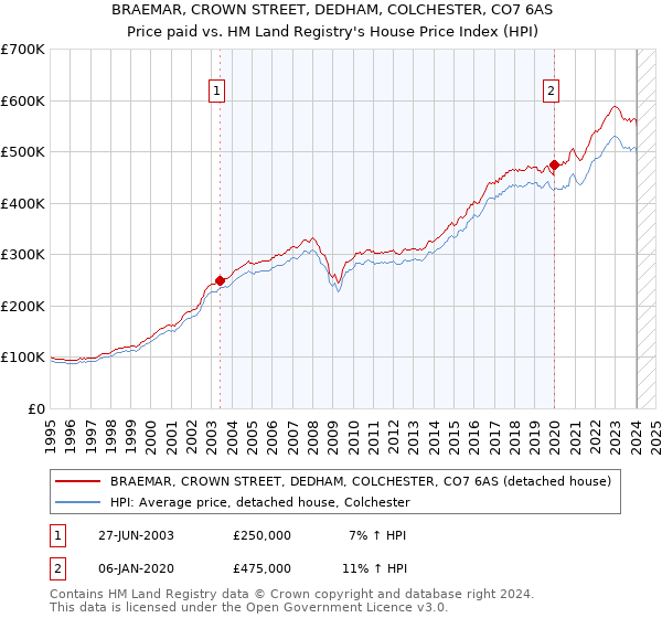 BRAEMAR, CROWN STREET, DEDHAM, COLCHESTER, CO7 6AS: Price paid vs HM Land Registry's House Price Index