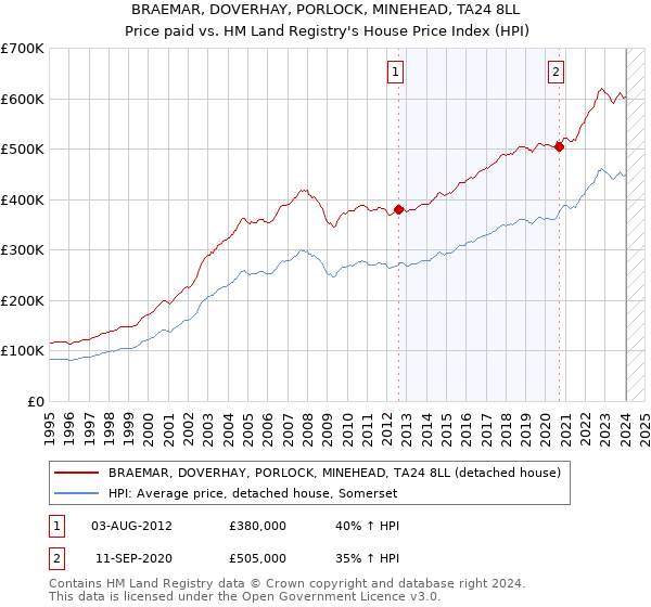 BRAEMAR, DOVERHAY, PORLOCK, MINEHEAD, TA24 8LL: Price paid vs HM Land Registry's House Price Index