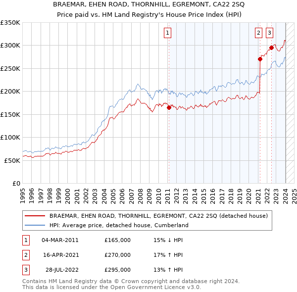 BRAEMAR, EHEN ROAD, THORNHILL, EGREMONT, CA22 2SQ: Price paid vs HM Land Registry's House Price Index