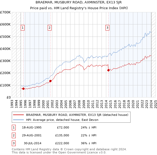 BRAEMAR, MUSBURY ROAD, AXMINSTER, EX13 5JR: Price paid vs HM Land Registry's House Price Index