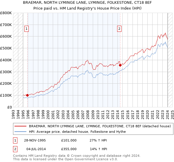 BRAEMAR, NORTH LYMINGE LANE, LYMINGE, FOLKESTONE, CT18 8EF: Price paid vs HM Land Registry's House Price Index