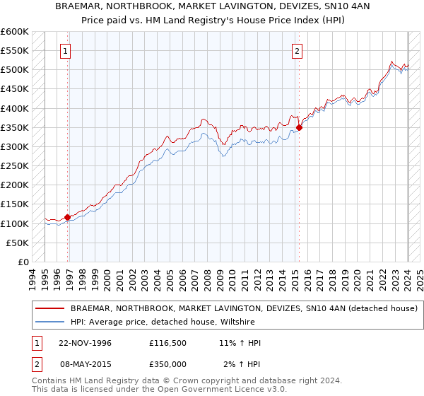 BRAEMAR, NORTHBROOK, MARKET LAVINGTON, DEVIZES, SN10 4AN: Price paid vs HM Land Registry's House Price Index