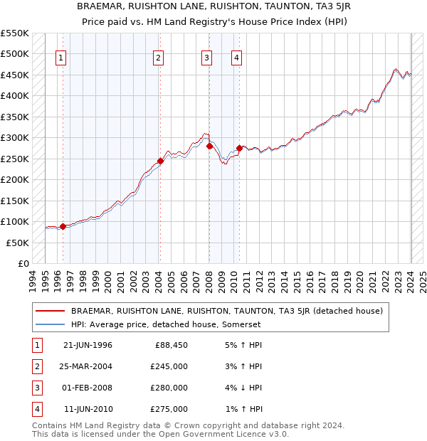 BRAEMAR, RUISHTON LANE, RUISHTON, TAUNTON, TA3 5JR: Price paid vs HM Land Registry's House Price Index