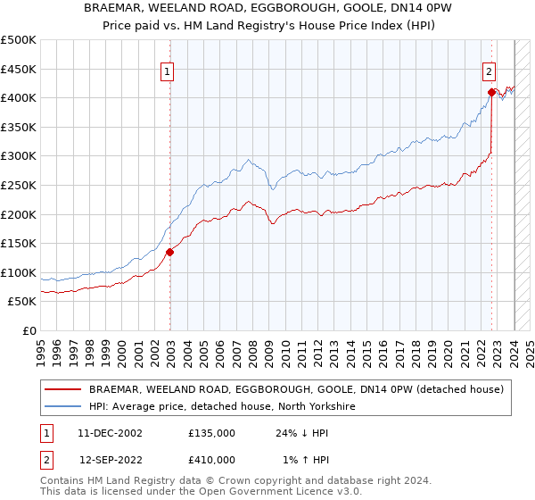 BRAEMAR, WEELAND ROAD, EGGBOROUGH, GOOLE, DN14 0PW: Price paid vs HM Land Registry's House Price Index