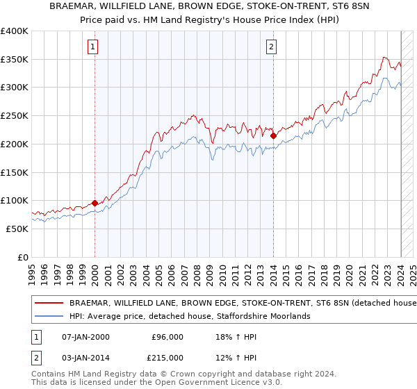 BRAEMAR, WILLFIELD LANE, BROWN EDGE, STOKE-ON-TRENT, ST6 8SN: Price paid vs HM Land Registry's House Price Index