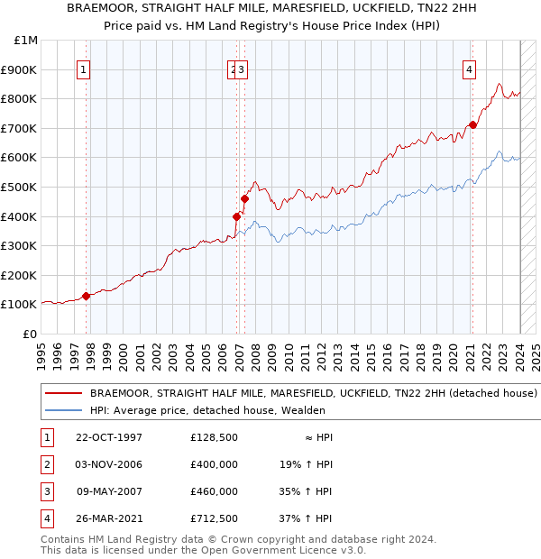 BRAEMOOR, STRAIGHT HALF MILE, MARESFIELD, UCKFIELD, TN22 2HH: Price paid vs HM Land Registry's House Price Index