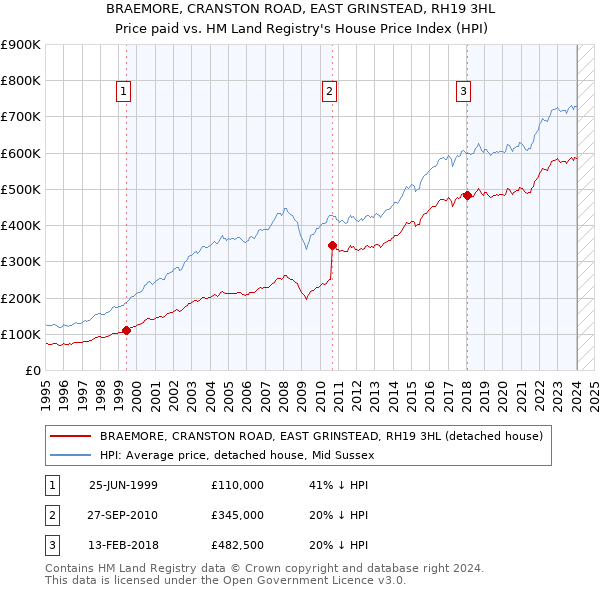 BRAEMORE, CRANSTON ROAD, EAST GRINSTEAD, RH19 3HL: Price paid vs HM Land Registry's House Price Index