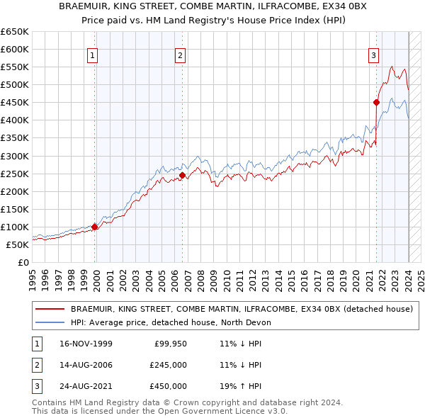 BRAEMUIR, KING STREET, COMBE MARTIN, ILFRACOMBE, EX34 0BX: Price paid vs HM Land Registry's House Price Index