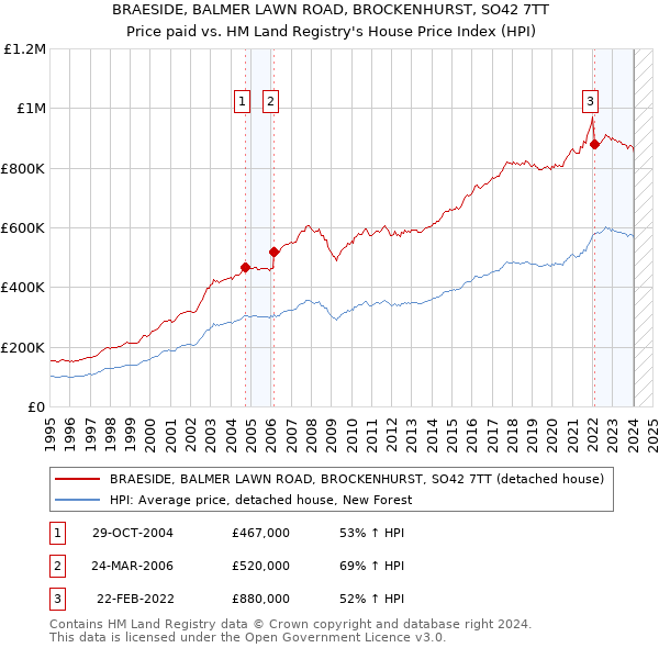 BRAESIDE, BALMER LAWN ROAD, BROCKENHURST, SO42 7TT: Price paid vs HM Land Registry's House Price Index