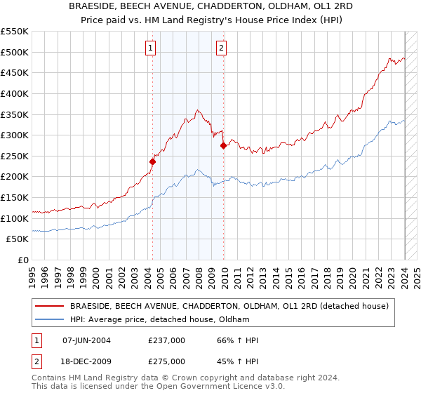 BRAESIDE, BEECH AVENUE, CHADDERTON, OLDHAM, OL1 2RD: Price paid vs HM Land Registry's House Price Index