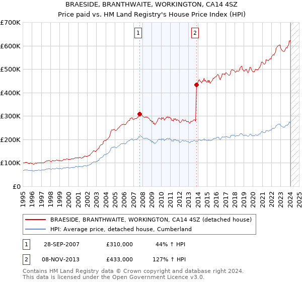 BRAESIDE, BRANTHWAITE, WORKINGTON, CA14 4SZ: Price paid vs HM Land Registry's House Price Index
