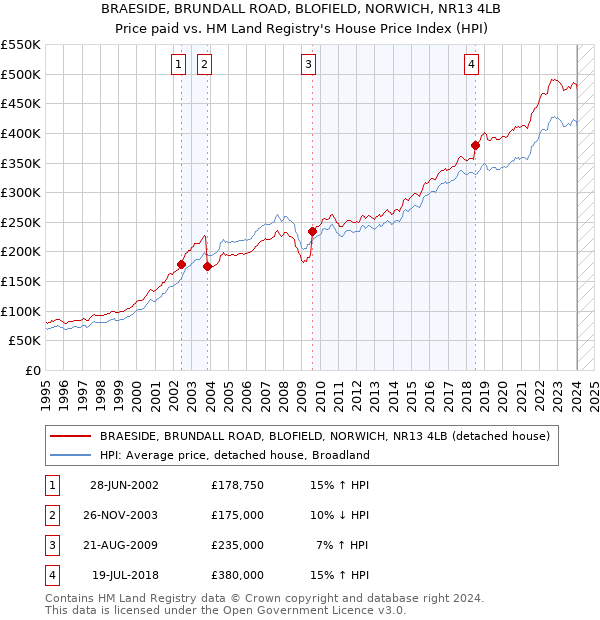 BRAESIDE, BRUNDALL ROAD, BLOFIELD, NORWICH, NR13 4LB: Price paid vs HM Land Registry's House Price Index