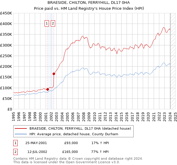 BRAESIDE, CHILTON, FERRYHILL, DL17 0HA: Price paid vs HM Land Registry's House Price Index