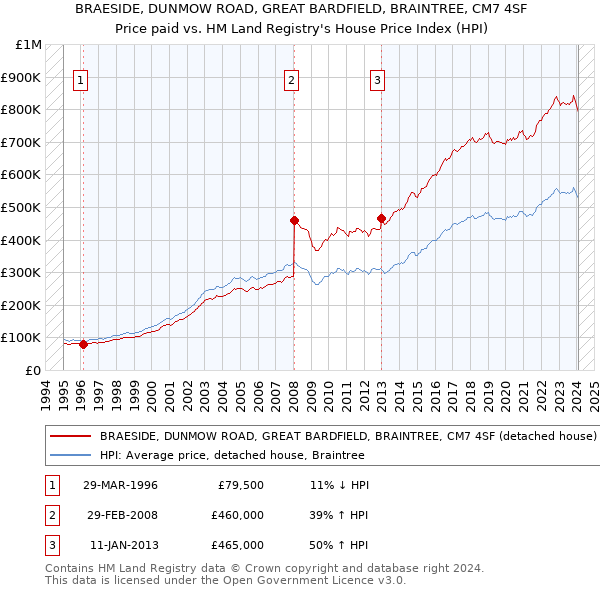 BRAESIDE, DUNMOW ROAD, GREAT BARDFIELD, BRAINTREE, CM7 4SF: Price paid vs HM Land Registry's House Price Index