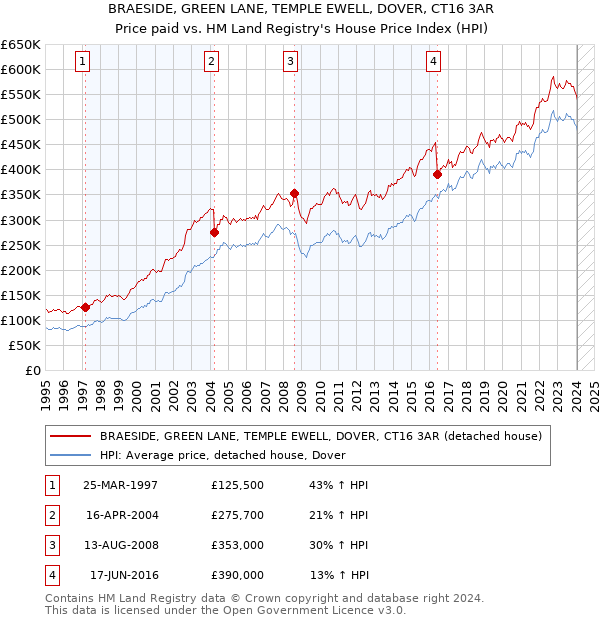 BRAESIDE, GREEN LANE, TEMPLE EWELL, DOVER, CT16 3AR: Price paid vs HM Land Registry's House Price Index