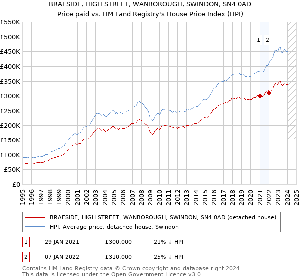 BRAESIDE, HIGH STREET, WANBOROUGH, SWINDON, SN4 0AD: Price paid vs HM Land Registry's House Price Index