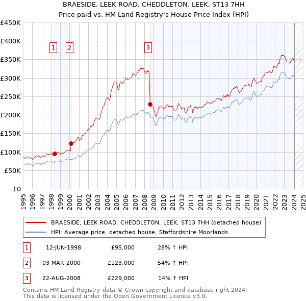 BRAESIDE, LEEK ROAD, CHEDDLETON, LEEK, ST13 7HH: Price paid vs HM Land Registry's House Price Index