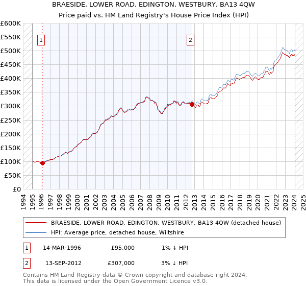 BRAESIDE, LOWER ROAD, EDINGTON, WESTBURY, BA13 4QW: Price paid vs HM Land Registry's House Price Index