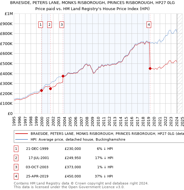 BRAESIDE, PETERS LANE, MONKS RISBOROUGH, PRINCES RISBOROUGH, HP27 0LG: Price paid vs HM Land Registry's House Price Index