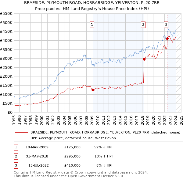 BRAESIDE, PLYMOUTH ROAD, HORRABRIDGE, YELVERTON, PL20 7RR: Price paid vs HM Land Registry's House Price Index