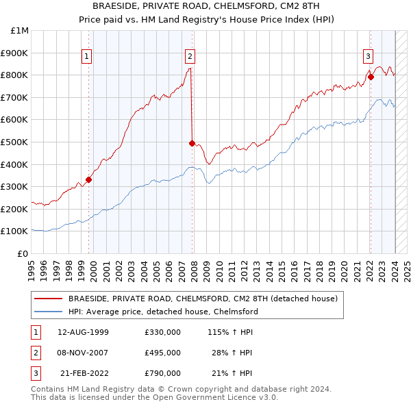 BRAESIDE, PRIVATE ROAD, CHELMSFORD, CM2 8TH: Price paid vs HM Land Registry's House Price Index