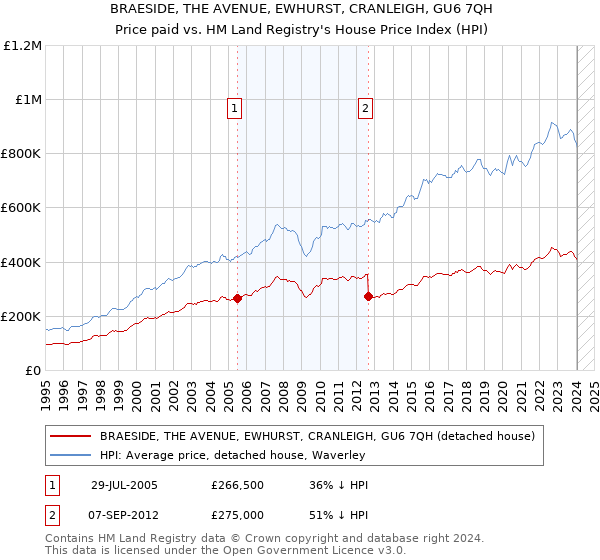 BRAESIDE, THE AVENUE, EWHURST, CRANLEIGH, GU6 7QH: Price paid vs HM Land Registry's House Price Index