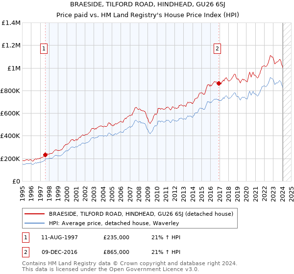 BRAESIDE, TILFORD ROAD, HINDHEAD, GU26 6SJ: Price paid vs HM Land Registry's House Price Index