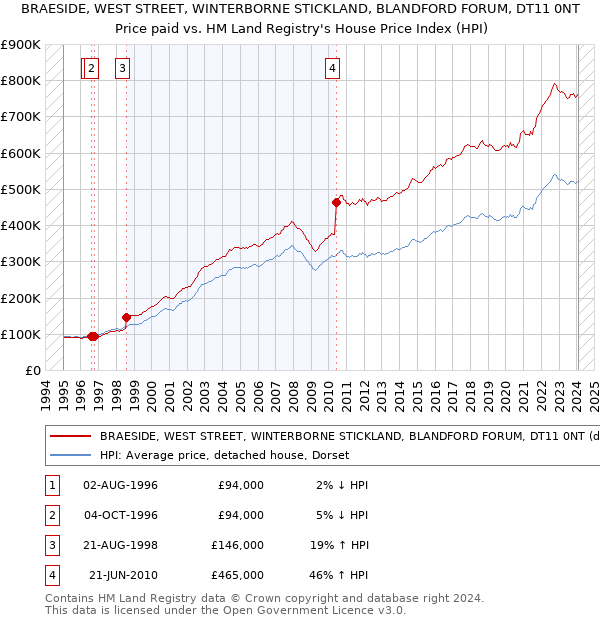 BRAESIDE, WEST STREET, WINTERBORNE STICKLAND, BLANDFORD FORUM, DT11 0NT: Price paid vs HM Land Registry's House Price Index