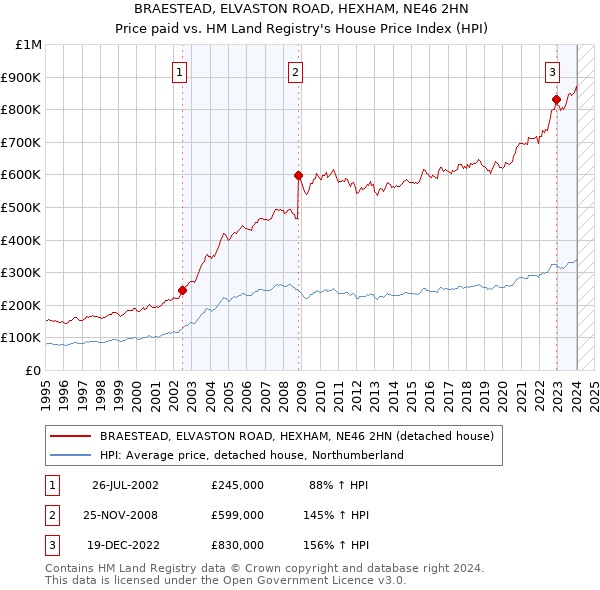 BRAESTEAD, ELVASTON ROAD, HEXHAM, NE46 2HN: Price paid vs HM Land Registry's House Price Index