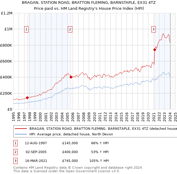 BRAGAN, STATION ROAD, BRATTON FLEMING, BARNSTAPLE, EX31 4TZ: Price paid vs HM Land Registry's House Price Index
