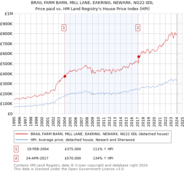 BRAIL FARM BARN, MILL LANE, EAKRING, NEWARK, NG22 0DL: Price paid vs HM Land Registry's House Price Index