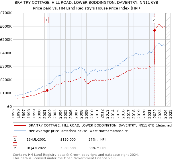 BRAITRY COTTAGE, HILL ROAD, LOWER BODDINGTON, DAVENTRY, NN11 6YB: Price paid vs HM Land Registry's House Price Index