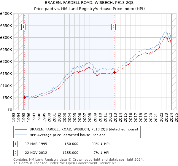 BRAKEN, FARDELL ROAD, WISBECH, PE13 2QS: Price paid vs HM Land Registry's House Price Index