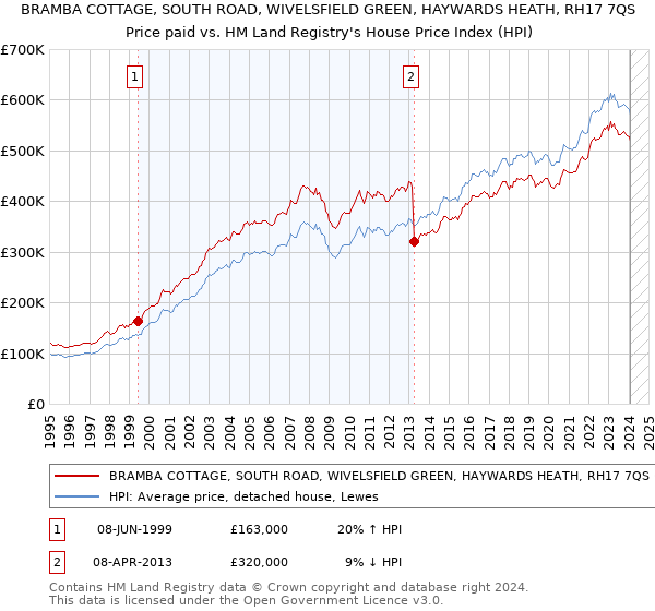 BRAMBA COTTAGE, SOUTH ROAD, WIVELSFIELD GREEN, HAYWARDS HEATH, RH17 7QS: Price paid vs HM Land Registry's House Price Index