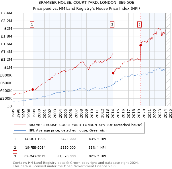 BRAMBER HOUSE, COURT YARD, LONDON, SE9 5QE: Price paid vs HM Land Registry's House Price Index
