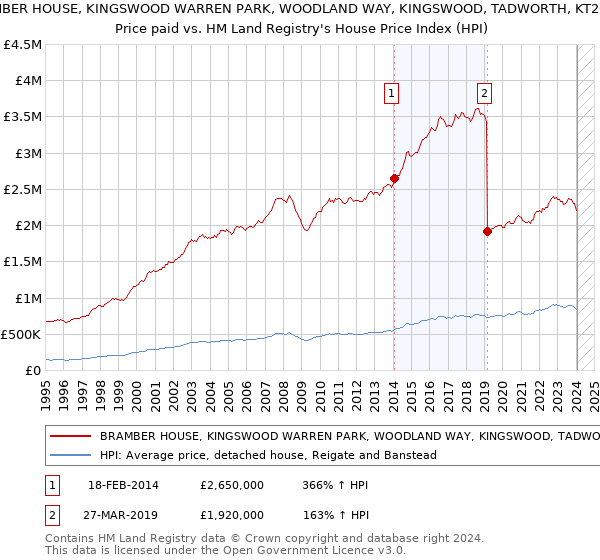 BRAMBER HOUSE, KINGSWOOD WARREN PARK, WOODLAND WAY, KINGSWOOD, TADWORTH, KT20 6AD: Price paid vs HM Land Registry's House Price Index