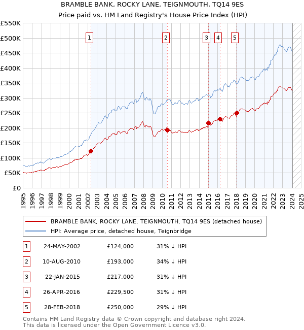 BRAMBLE BANK, ROCKY LANE, TEIGNMOUTH, TQ14 9ES: Price paid vs HM Land Registry's House Price Index