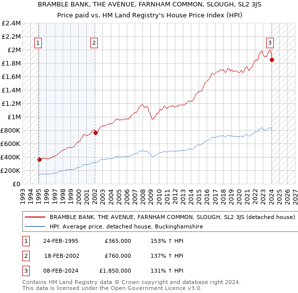 BRAMBLE BANK, THE AVENUE, FARNHAM COMMON, SLOUGH, SL2 3JS: Price paid vs HM Land Registry's House Price Index