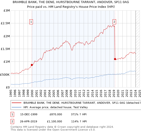 BRAMBLE BANK, THE DENE, HURSTBOURNE TARRANT, ANDOVER, SP11 0AG: Price paid vs HM Land Registry's House Price Index