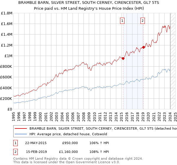 BRAMBLE BARN, SILVER STREET, SOUTH CERNEY, CIRENCESTER, GL7 5TS: Price paid vs HM Land Registry's House Price Index